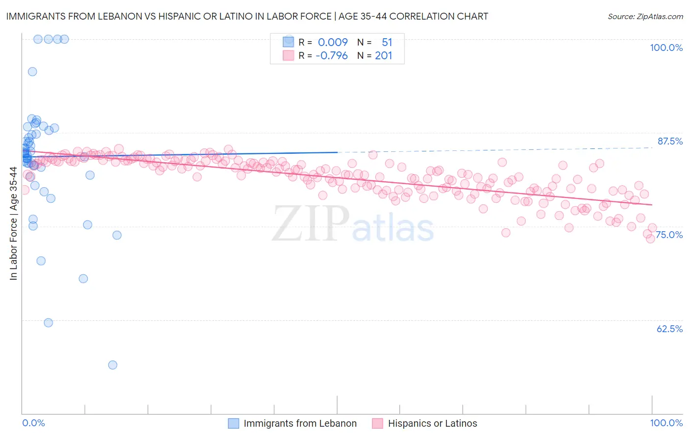 Immigrants from Lebanon vs Hispanic or Latino In Labor Force | Age 35-44