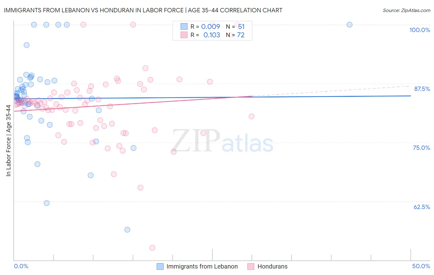 Immigrants from Lebanon vs Honduran In Labor Force | Age 35-44