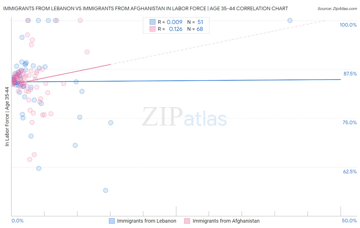 Immigrants from Lebanon vs Immigrants from Afghanistan In Labor Force | Age 35-44