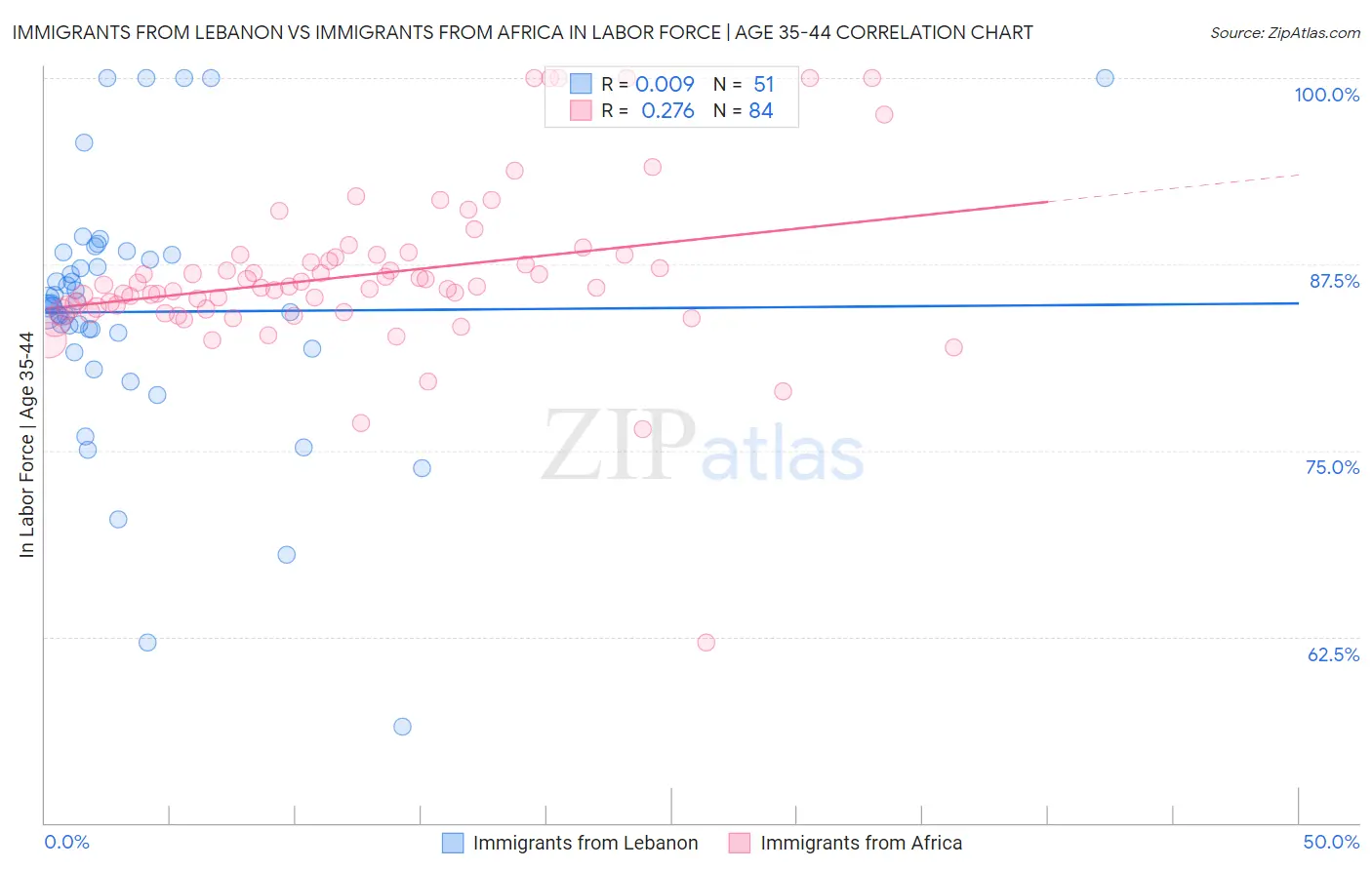 Immigrants from Lebanon vs Immigrants from Africa In Labor Force | Age 35-44