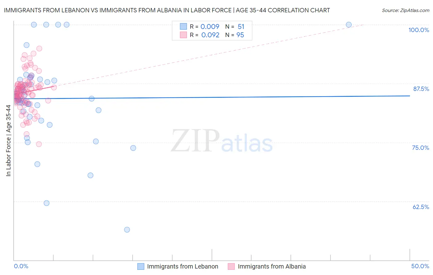 Immigrants from Lebanon vs Immigrants from Albania In Labor Force | Age 35-44