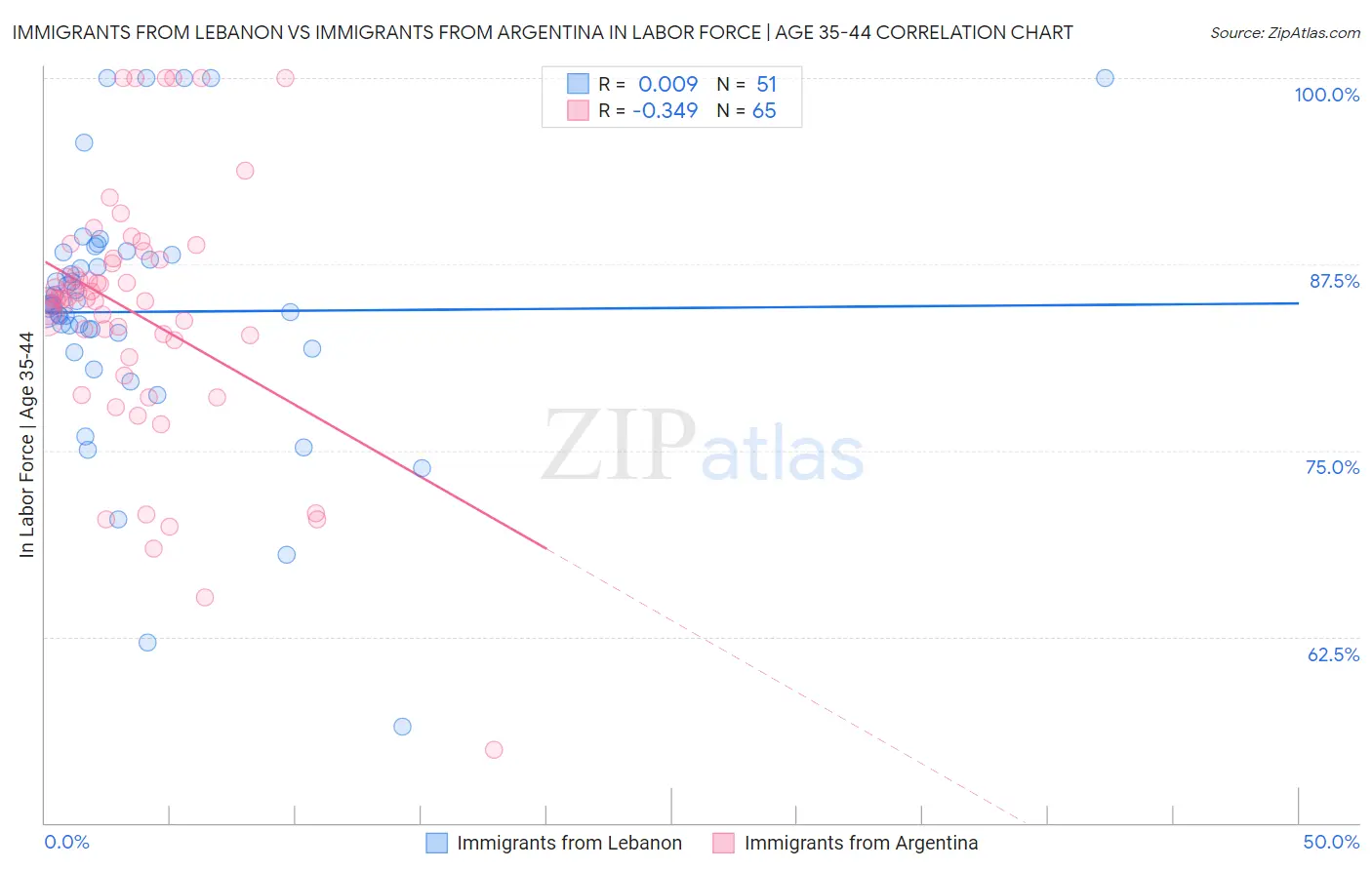 Immigrants from Lebanon vs Immigrants from Argentina In Labor Force | Age 35-44