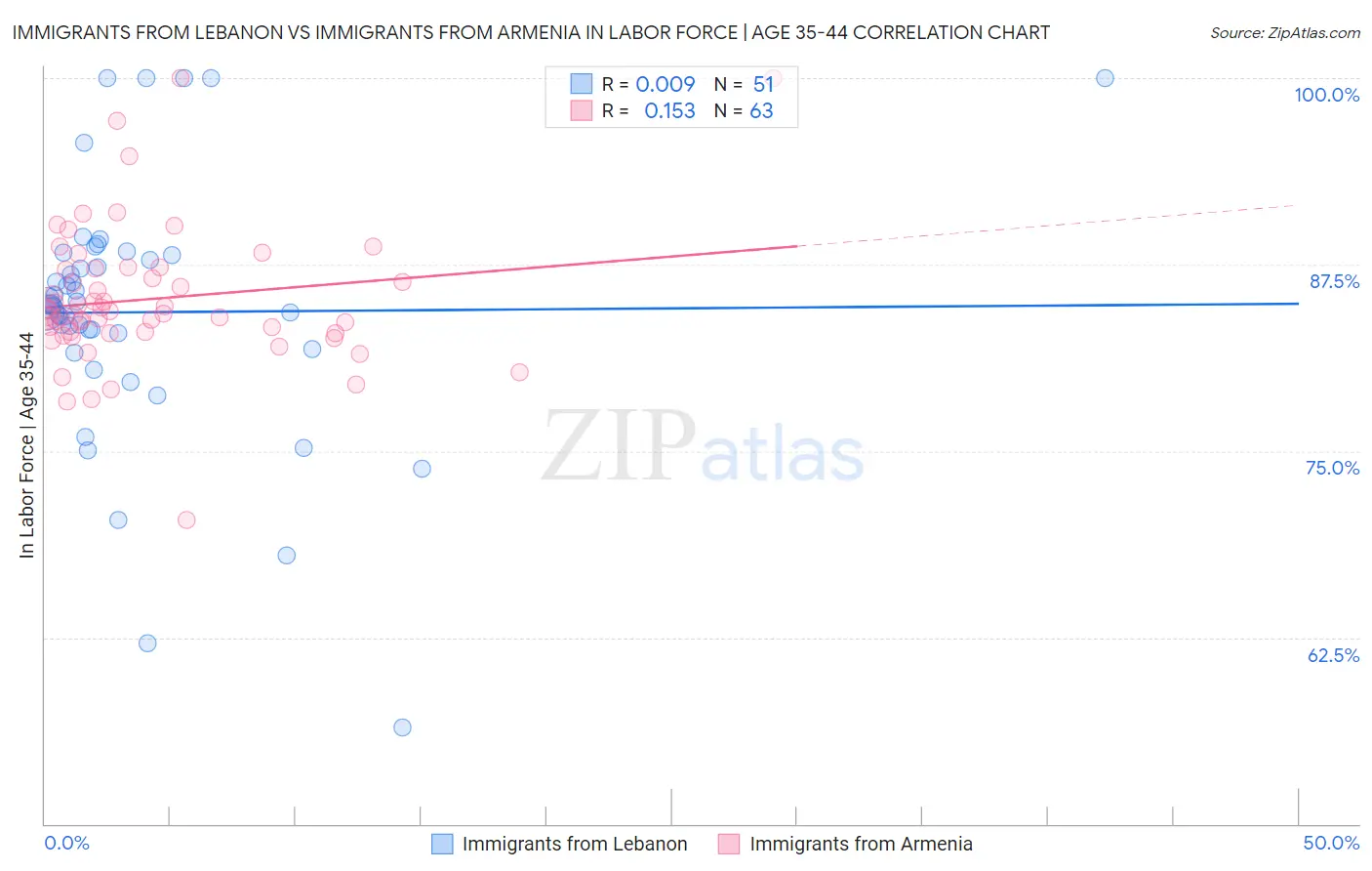 Immigrants from Lebanon vs Immigrants from Armenia In Labor Force | Age 35-44