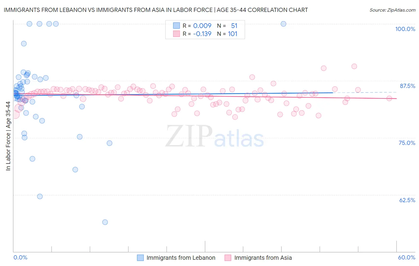 Immigrants from Lebanon vs Immigrants from Asia In Labor Force | Age 35-44
