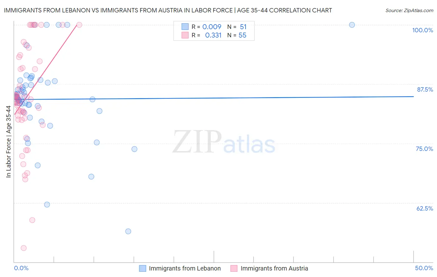 Immigrants from Lebanon vs Immigrants from Austria In Labor Force | Age 35-44