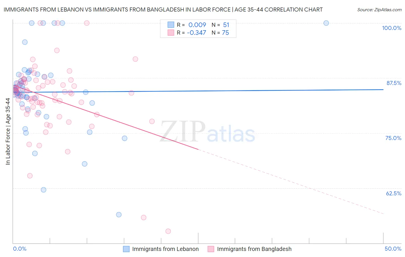 Immigrants from Lebanon vs Immigrants from Bangladesh In Labor Force | Age 35-44