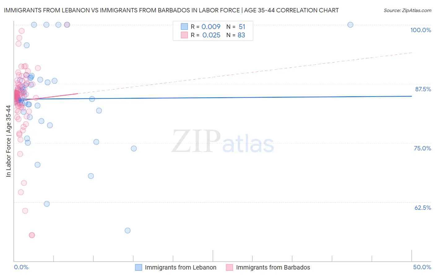 Immigrants from Lebanon vs Immigrants from Barbados In Labor Force | Age 35-44