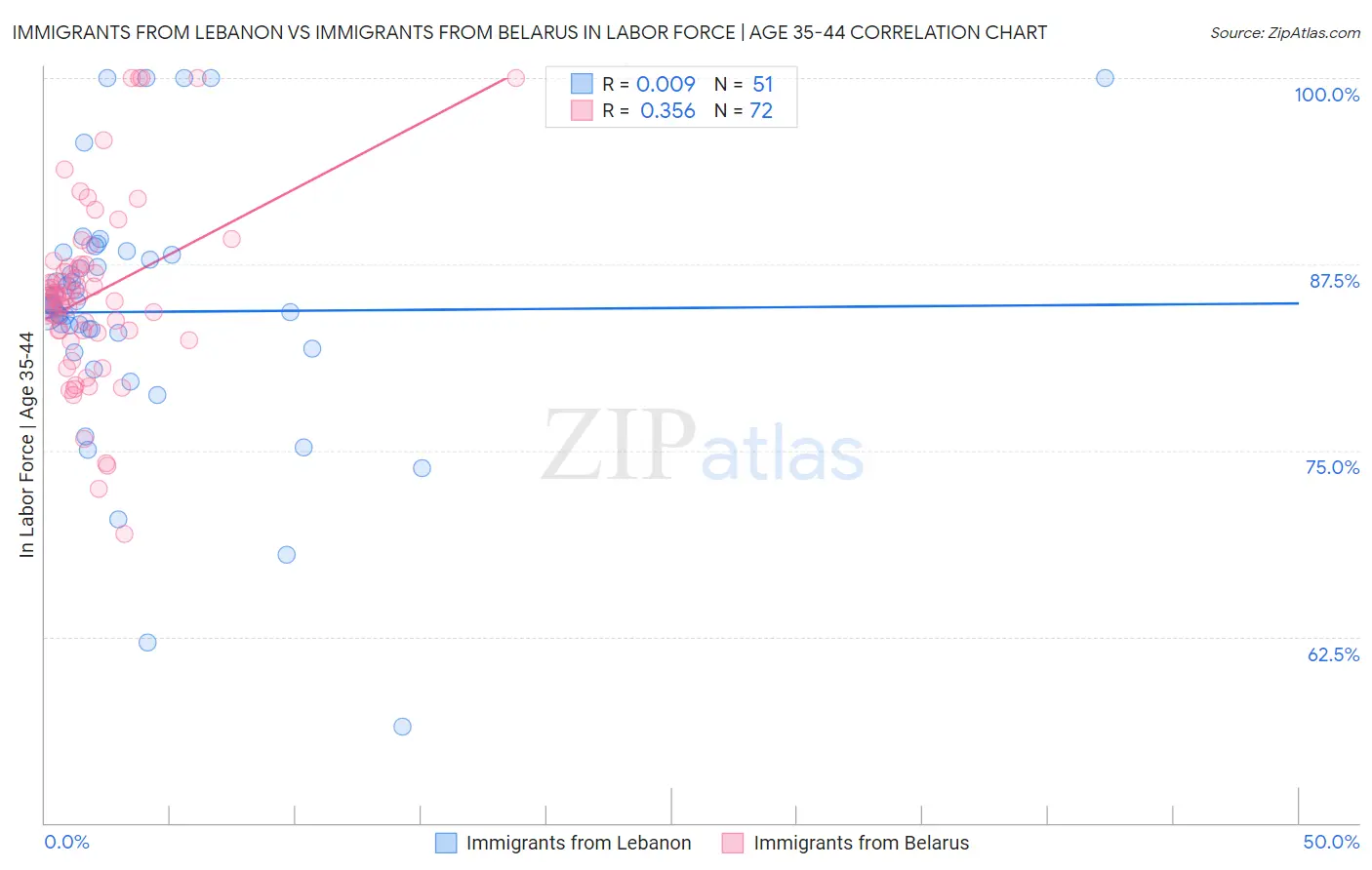 Immigrants from Lebanon vs Immigrants from Belarus In Labor Force | Age 35-44