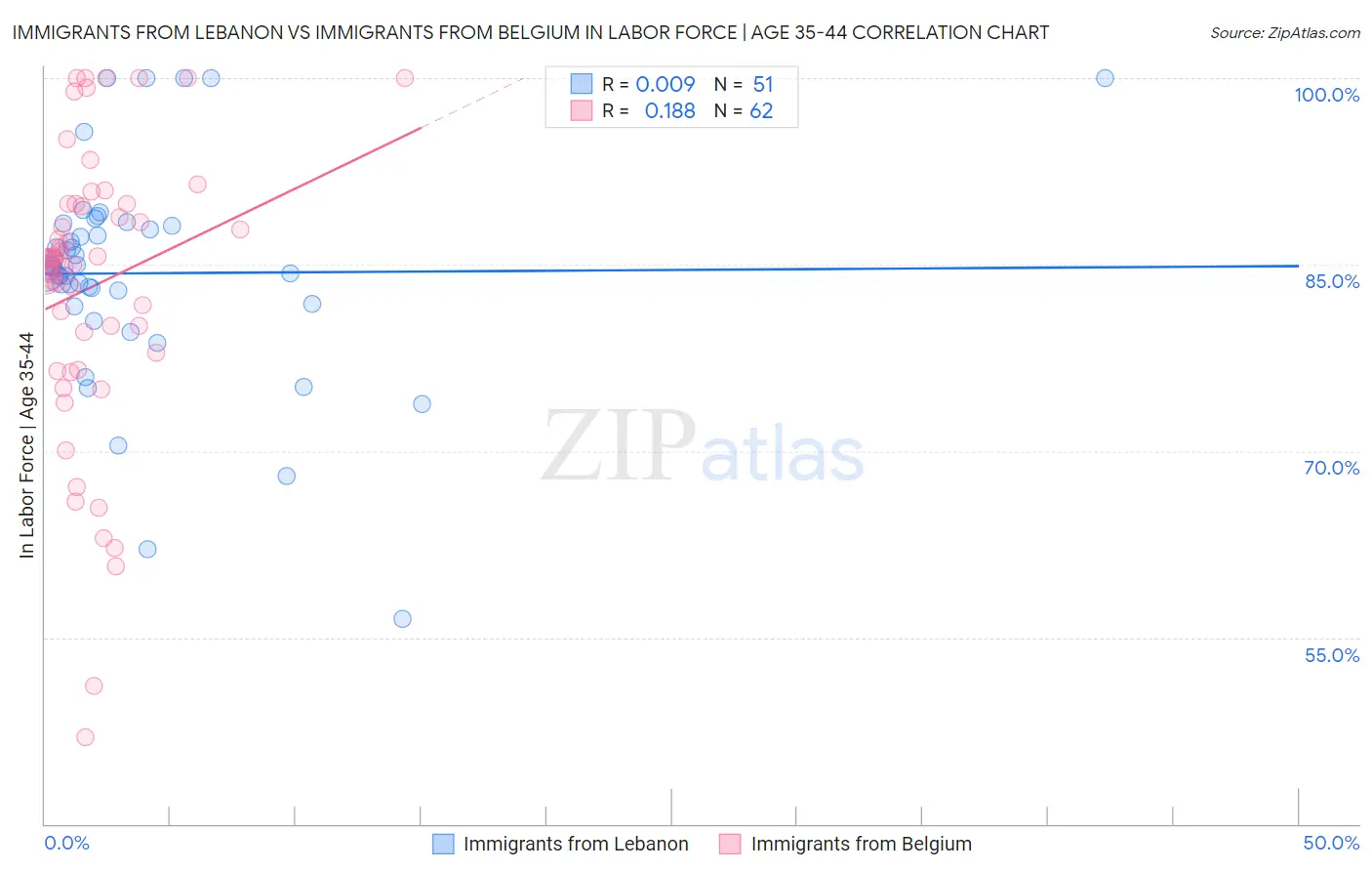 Immigrants from Lebanon vs Immigrants from Belgium In Labor Force | Age 35-44