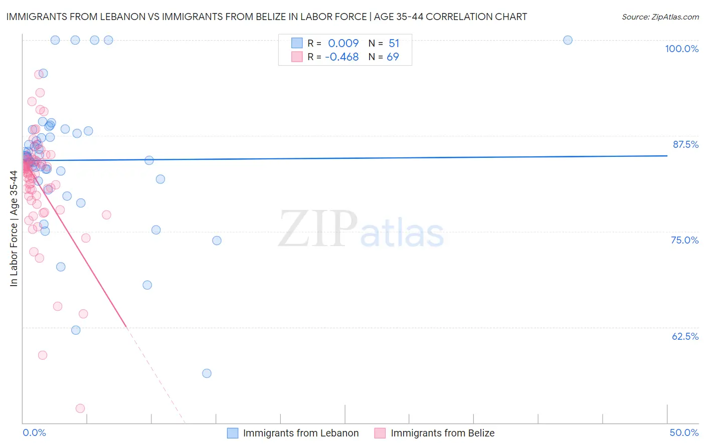 Immigrants from Lebanon vs Immigrants from Belize In Labor Force | Age 35-44