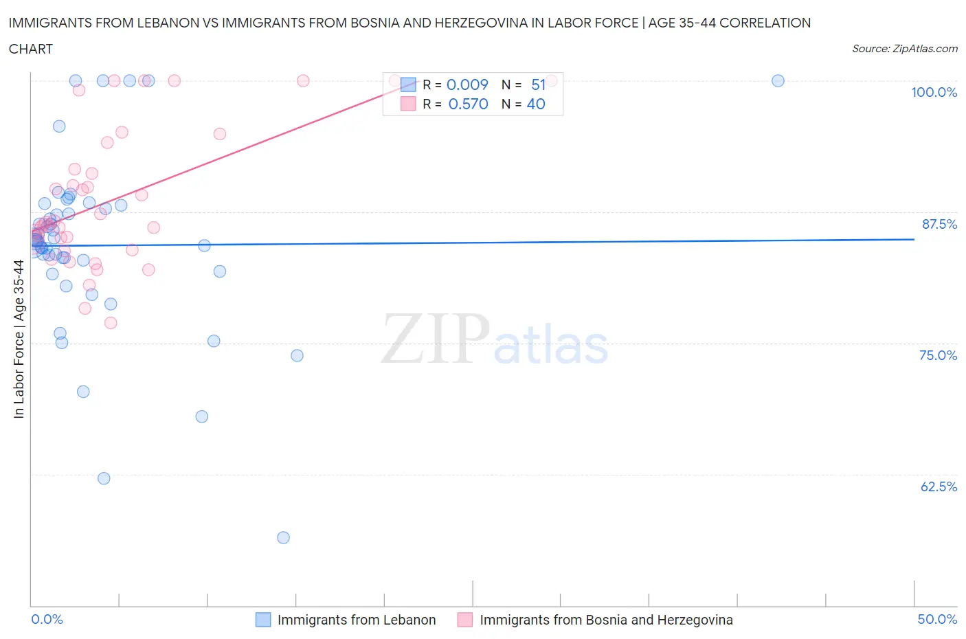 Immigrants from Lebanon vs Immigrants from Bosnia and Herzegovina In Labor Force | Age 35-44