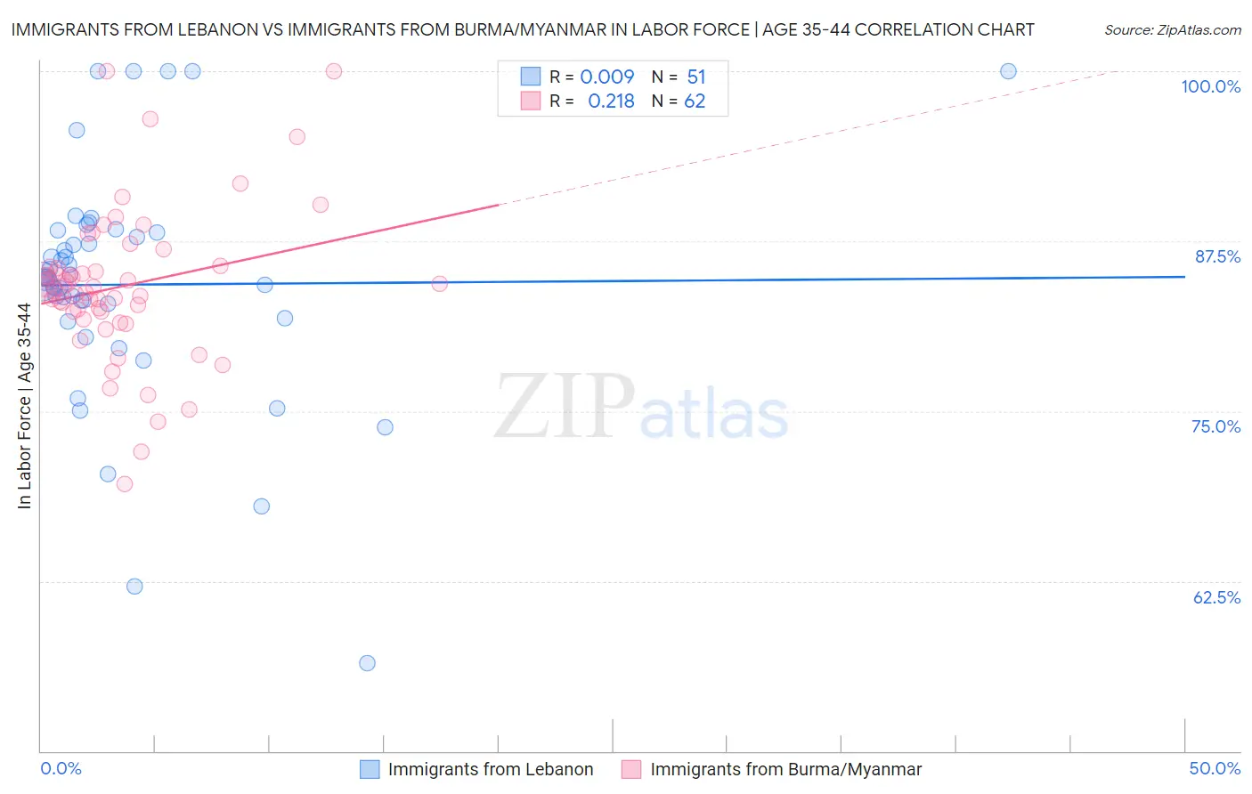 Immigrants from Lebanon vs Immigrants from Burma/Myanmar In Labor Force | Age 35-44