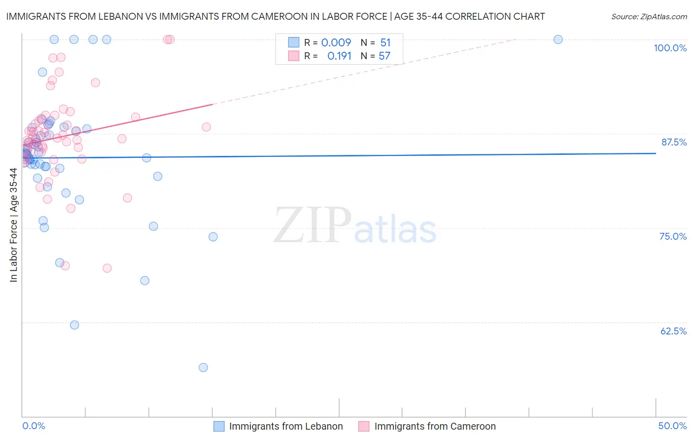Immigrants from Lebanon vs Immigrants from Cameroon In Labor Force | Age 35-44