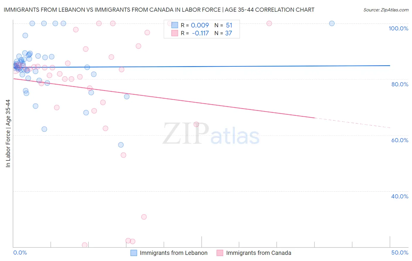 Immigrants from Lebanon vs Immigrants from Canada In Labor Force | Age 35-44