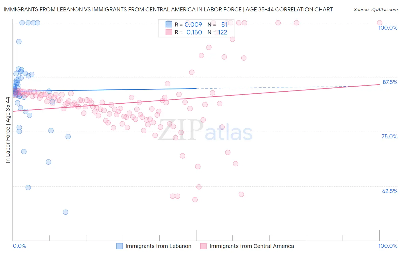 Immigrants from Lebanon vs Immigrants from Central America In Labor Force | Age 35-44