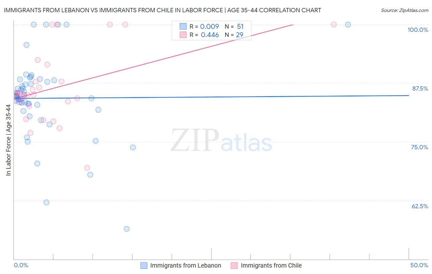 Immigrants from Lebanon vs Immigrants from Chile In Labor Force | Age 35-44