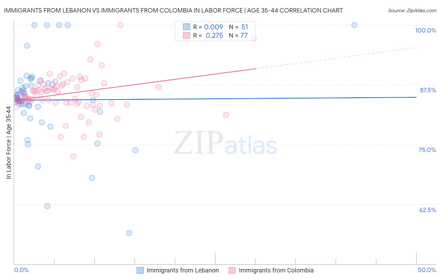 Immigrants from Lebanon vs Immigrants from Colombia In Labor Force | Age 35-44