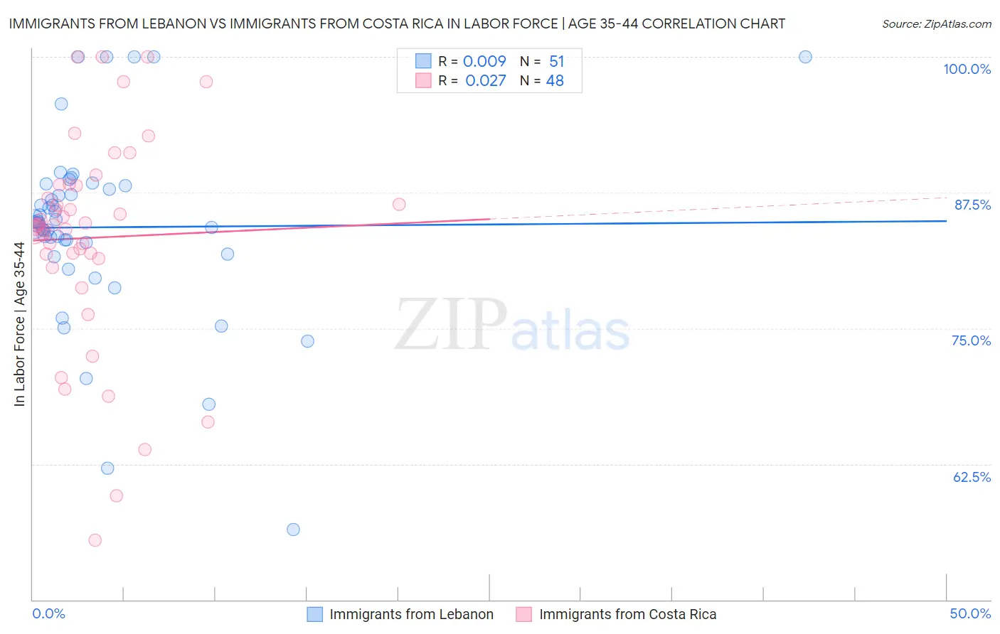 Immigrants from Lebanon vs Immigrants from Costa Rica In Labor Force | Age 35-44