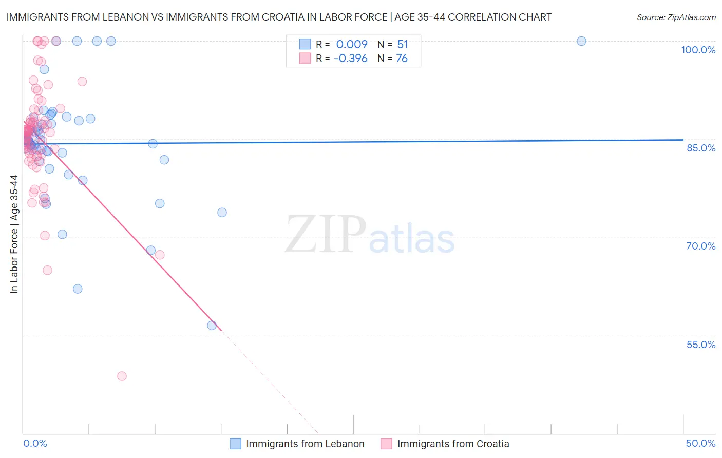 Immigrants from Lebanon vs Immigrants from Croatia In Labor Force | Age 35-44