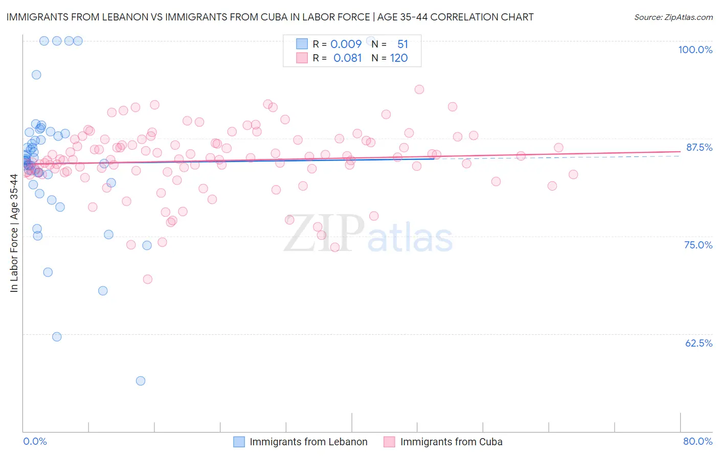 Immigrants from Lebanon vs Immigrants from Cuba In Labor Force | Age 35-44