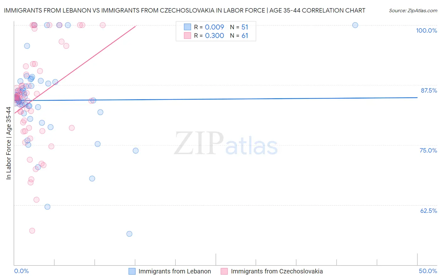 Immigrants from Lebanon vs Immigrants from Czechoslovakia In Labor Force | Age 35-44