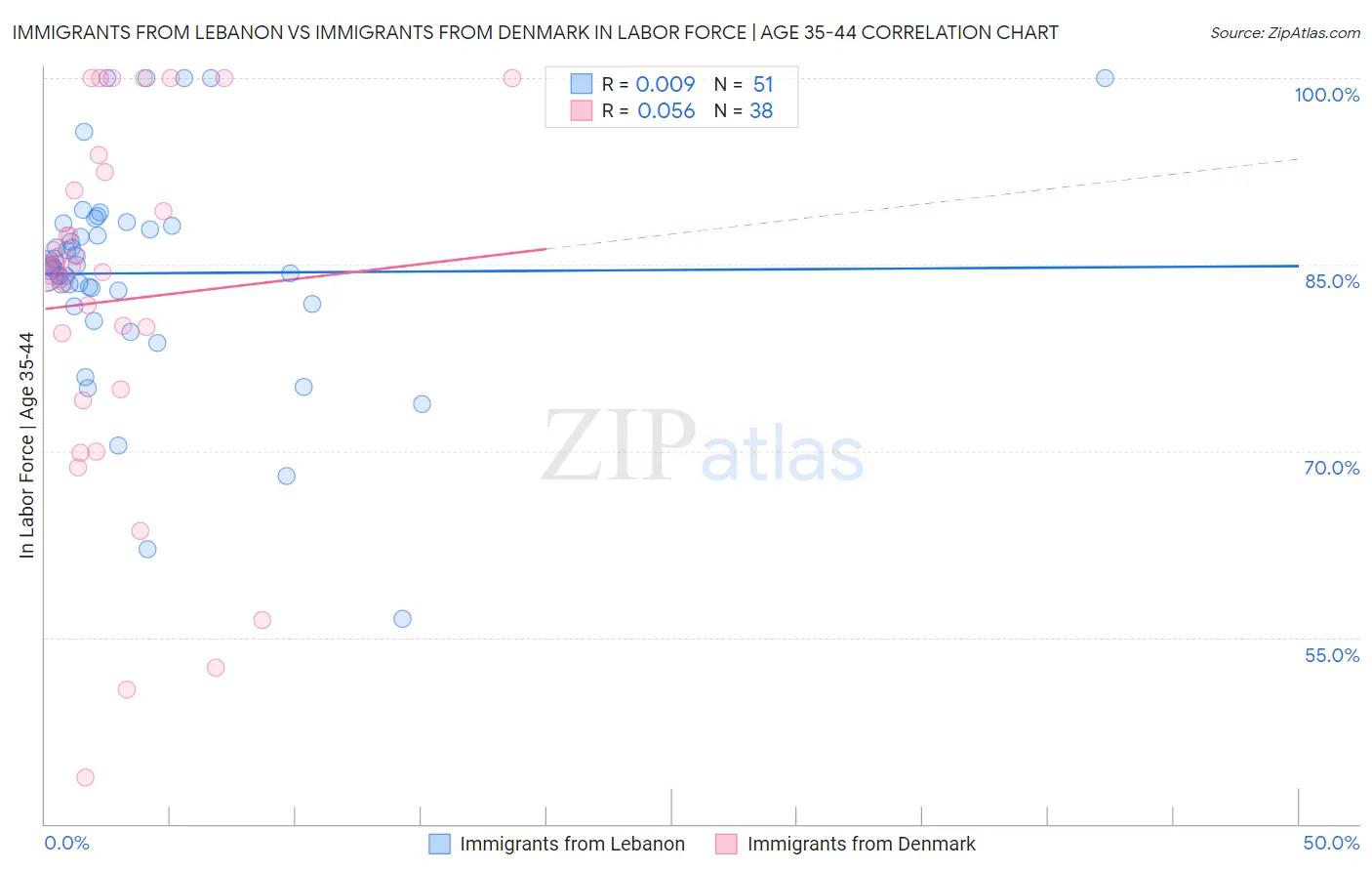 Immigrants from Lebanon vs Immigrants from Denmark In Labor Force | Age 35-44