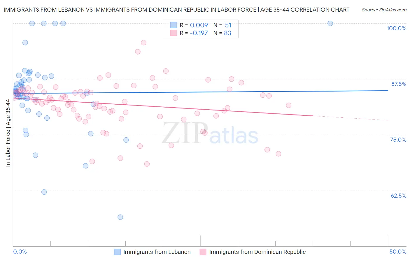 Immigrants from Lebanon vs Immigrants from Dominican Republic In Labor Force | Age 35-44