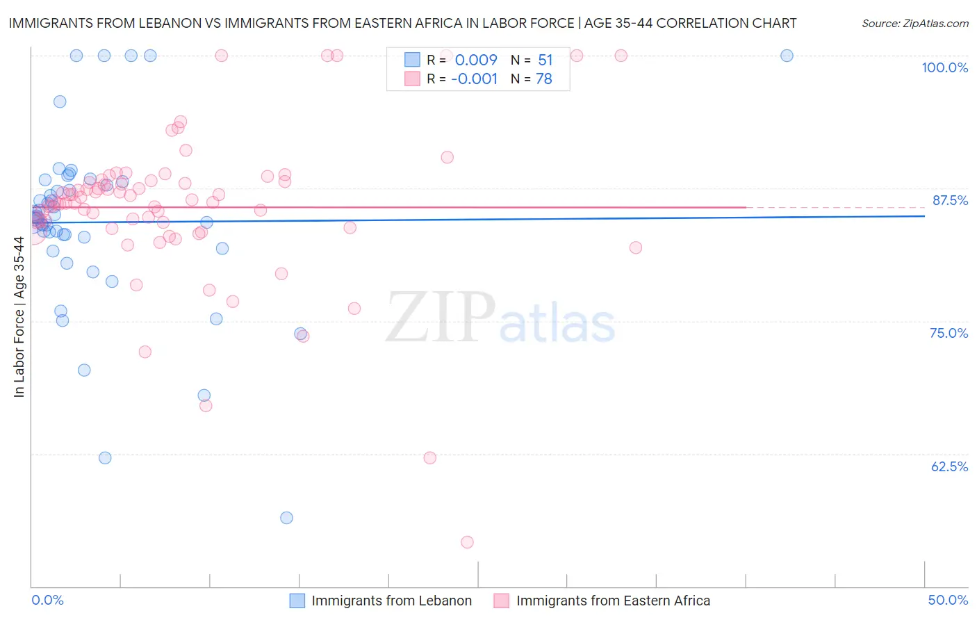 Immigrants from Lebanon vs Immigrants from Eastern Africa In Labor Force | Age 35-44
