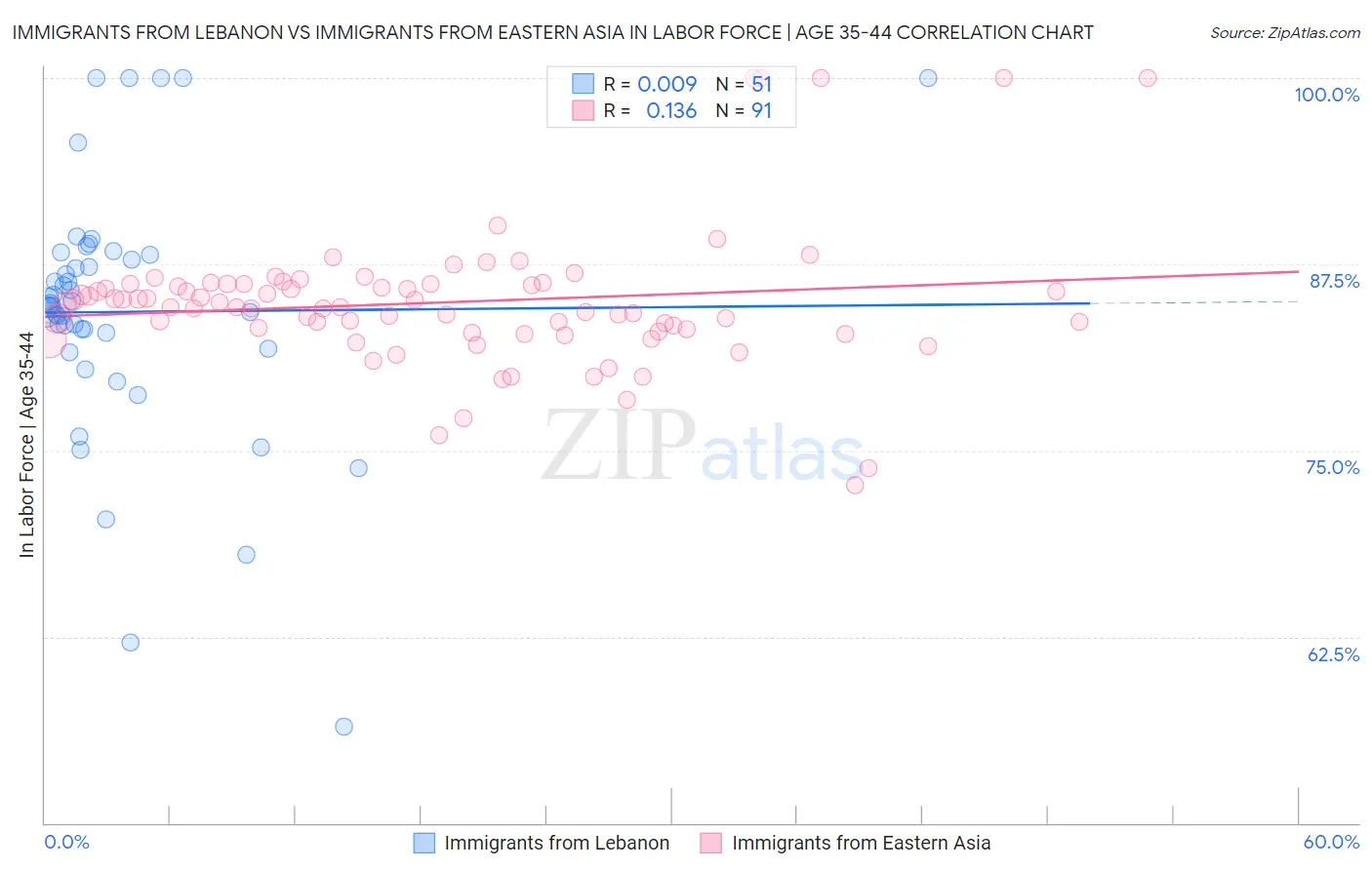 Immigrants from Lebanon vs Immigrants from Eastern Asia In Labor Force | Age 35-44