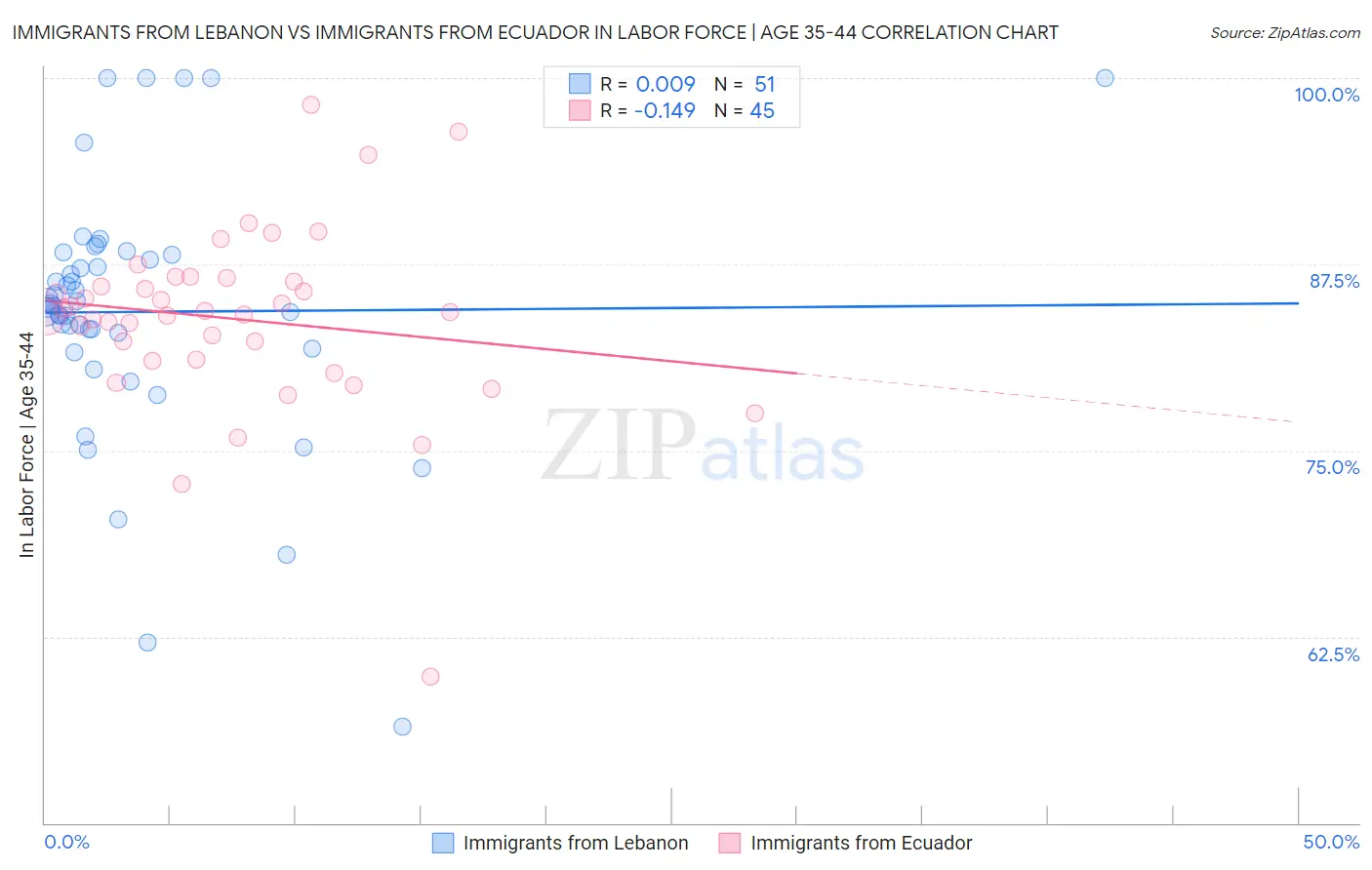 Immigrants from Lebanon vs Immigrants from Ecuador In Labor Force | Age 35-44