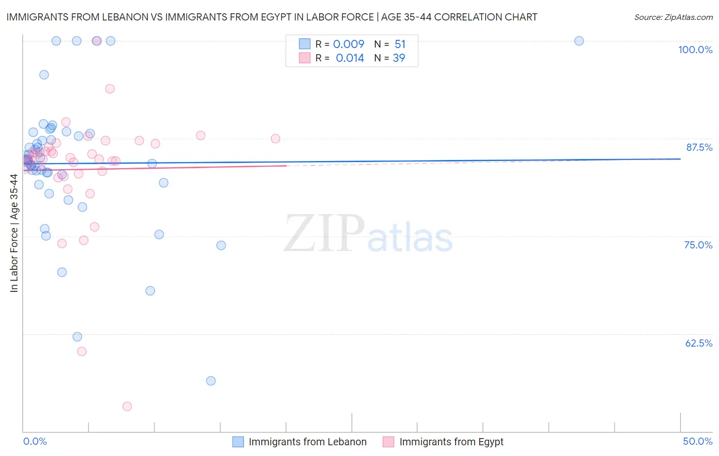 Immigrants from Lebanon vs Immigrants from Egypt In Labor Force | Age 35-44