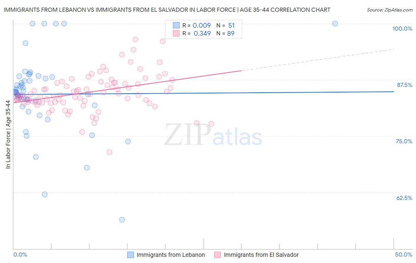 Immigrants from Lebanon vs Immigrants from El Salvador In Labor Force | Age 35-44