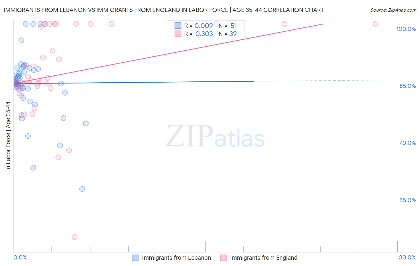 Immigrants from Lebanon vs Immigrants from England In Labor Force | Age 35-44