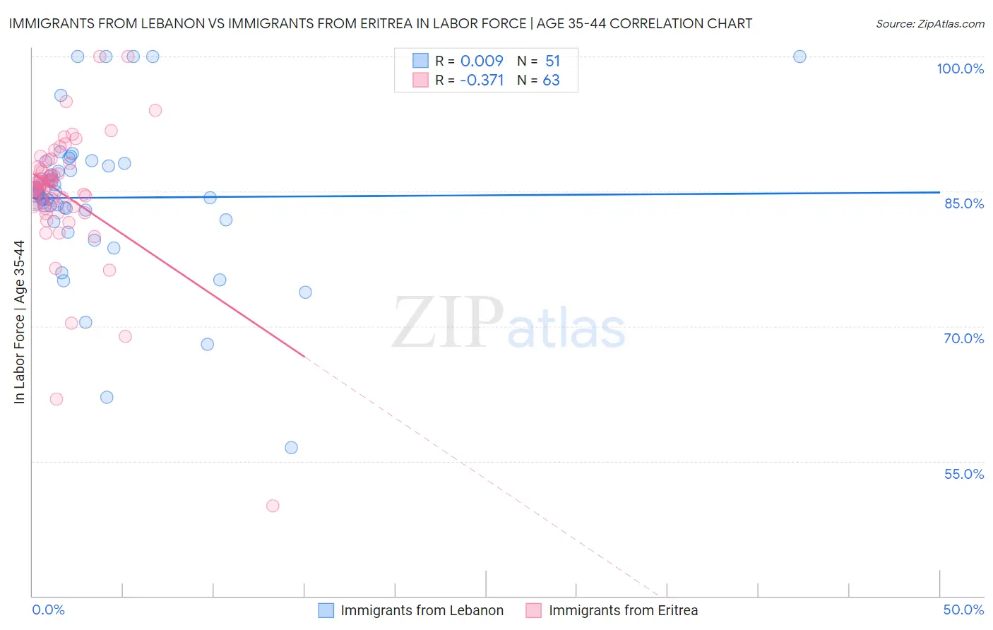 Immigrants from Lebanon vs Immigrants from Eritrea In Labor Force | Age 35-44