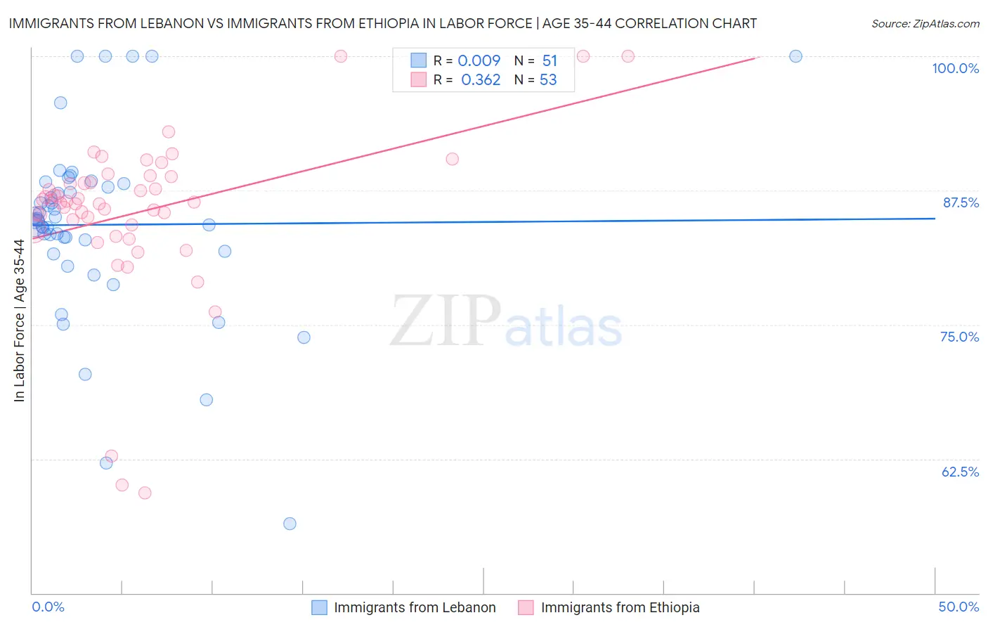 Immigrants from Lebanon vs Immigrants from Ethiopia In Labor Force | Age 35-44