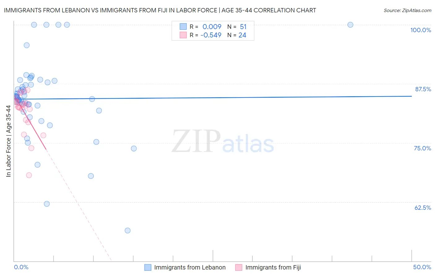 Immigrants from Lebanon vs Immigrants from Fiji In Labor Force | Age 35-44