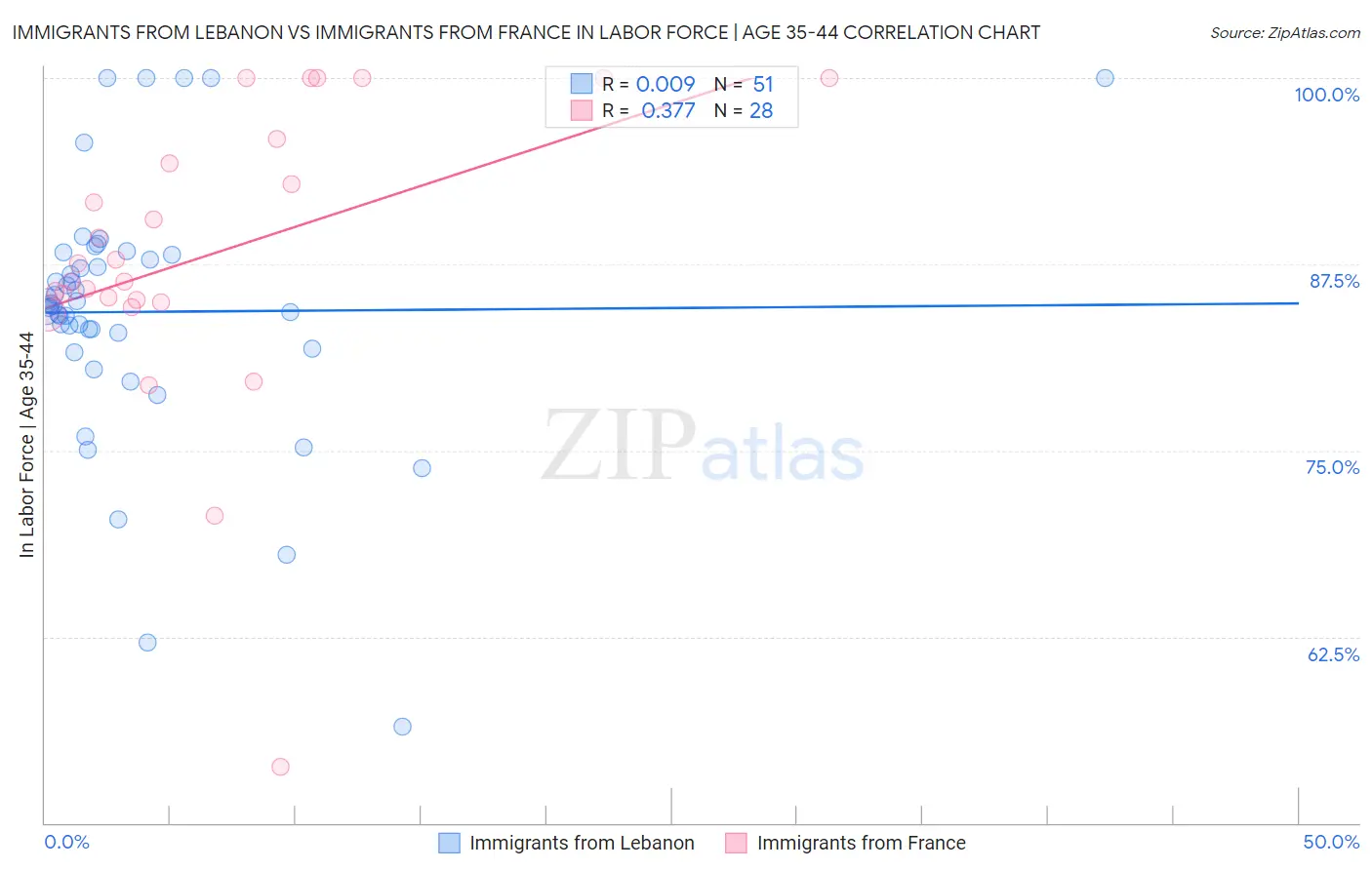 Immigrants from Lebanon vs Immigrants from France In Labor Force | Age 35-44