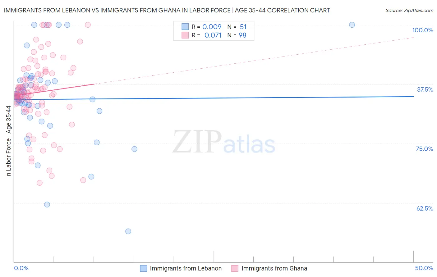 Immigrants from Lebanon vs Immigrants from Ghana In Labor Force | Age 35-44