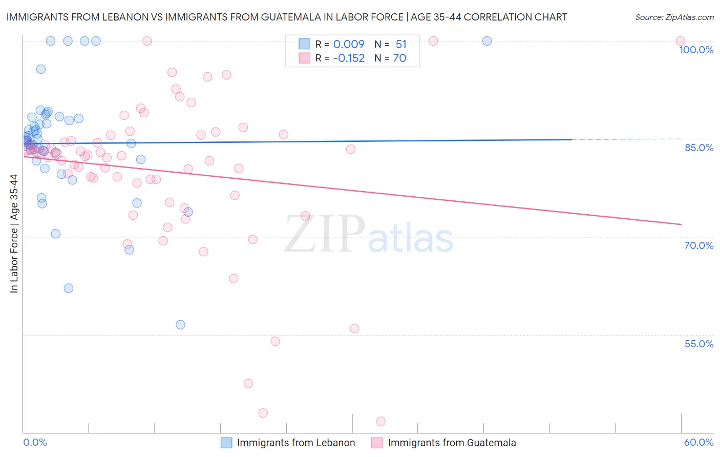 Immigrants from Lebanon vs Immigrants from Guatemala In Labor Force | Age 35-44