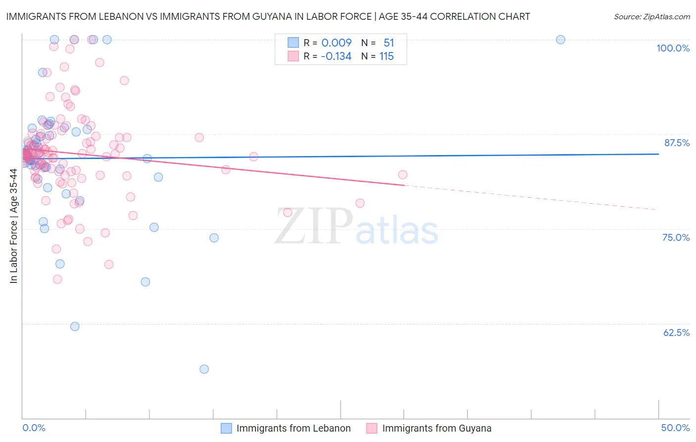 Immigrants from Lebanon vs Immigrants from Guyana In Labor Force | Age 35-44