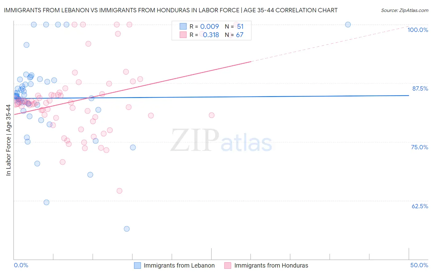 Immigrants from Lebanon vs Immigrants from Honduras In Labor Force | Age 35-44