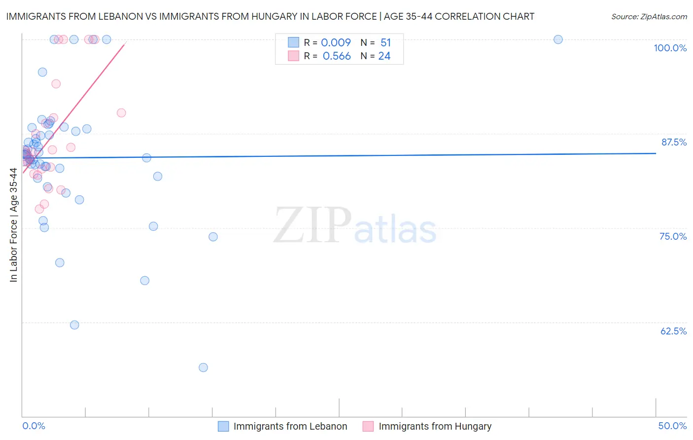 Immigrants from Lebanon vs Immigrants from Hungary In Labor Force | Age 35-44