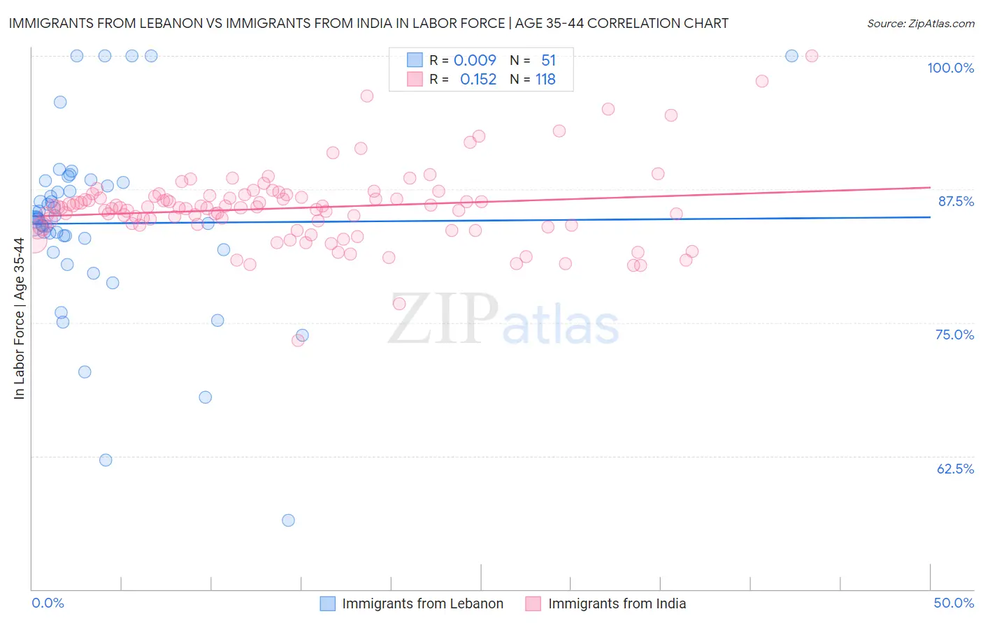 Immigrants from Lebanon vs Immigrants from India In Labor Force | Age 35-44