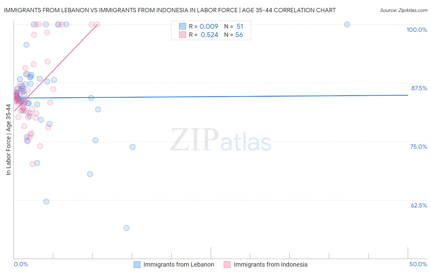 Immigrants from Lebanon vs Immigrants from Indonesia In Labor Force | Age 35-44