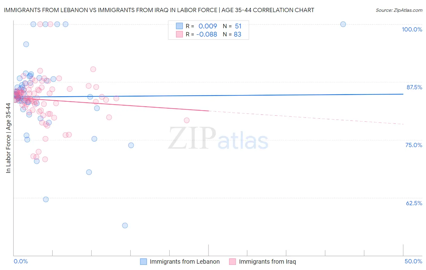Immigrants from Lebanon vs Immigrants from Iraq In Labor Force | Age 35-44
