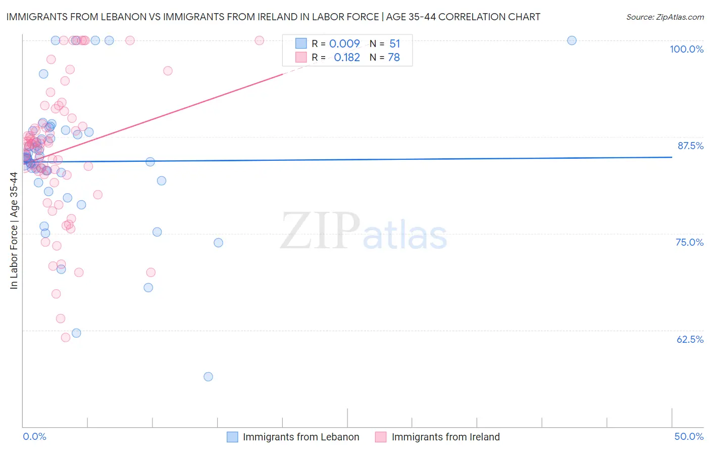 Immigrants from Lebanon vs Immigrants from Ireland In Labor Force | Age 35-44