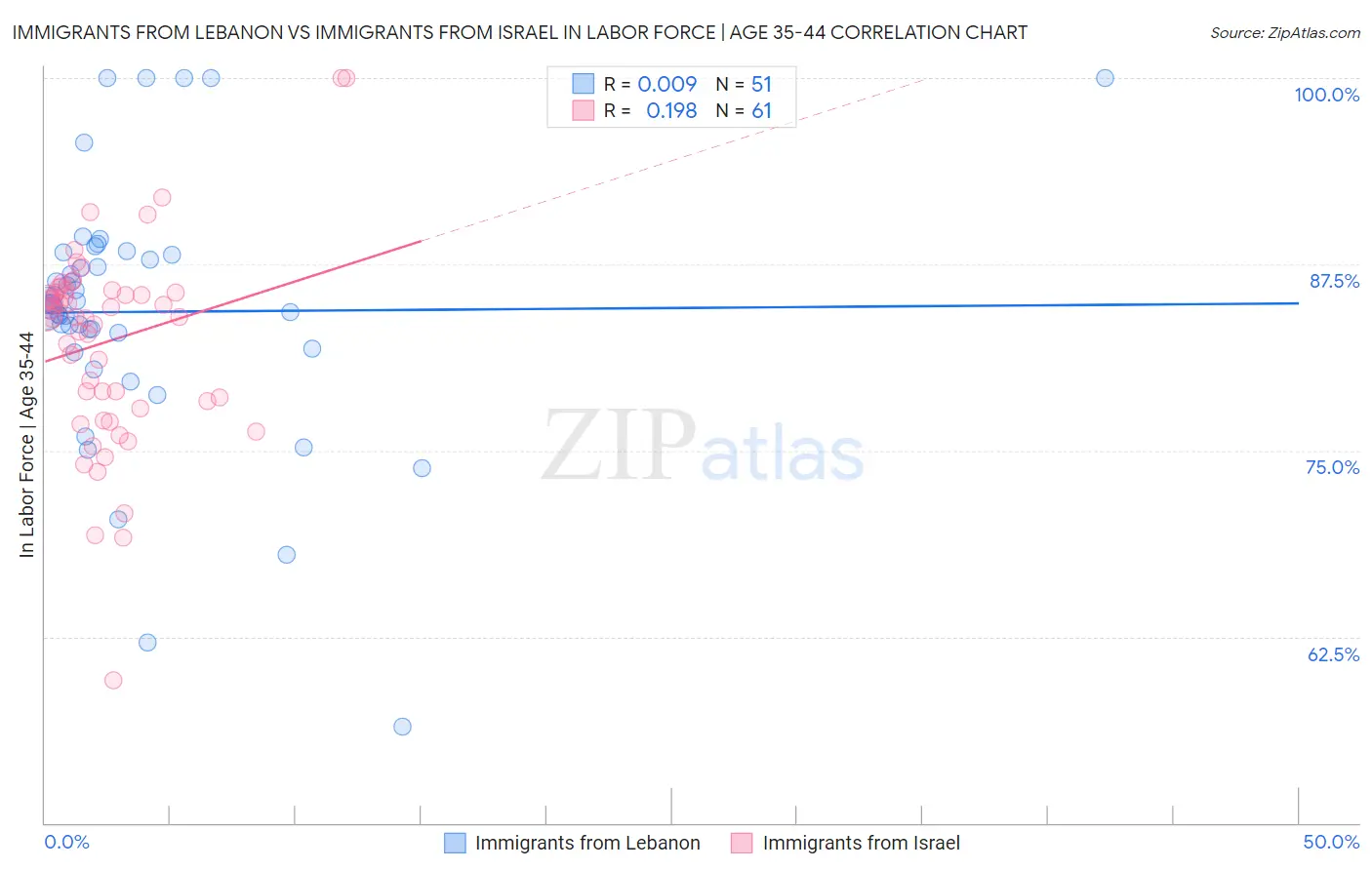Immigrants from Lebanon vs Immigrants from Israel In Labor Force | Age 35-44