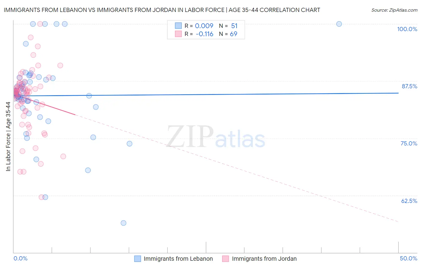 Immigrants from Lebanon vs Immigrants from Jordan In Labor Force | Age 35-44