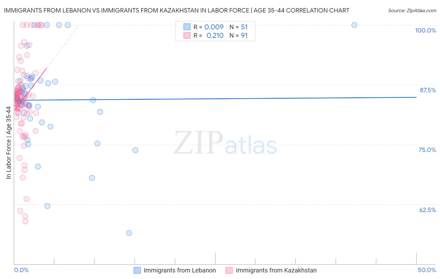 Immigrants from Lebanon vs Immigrants from Kazakhstan In Labor Force | Age 35-44