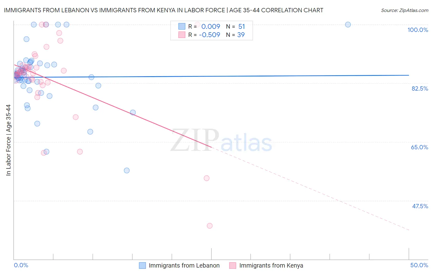 Immigrants from Lebanon vs Immigrants from Kenya In Labor Force | Age 35-44